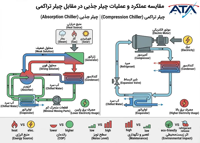 اینفوگرافیک مقایسه سیکل چیلر جذبی و تراکمی شامل تفاوت منبع انرژی حرارتی و الکتریکی و اجزا