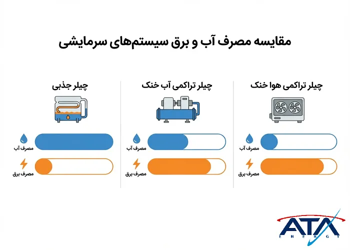 نمودار مقایسه‌ای مصرف آب و برق در چیلر جذبی، چیلر تراکمی آب‌خنک و چیلر تراکمی هواخنک