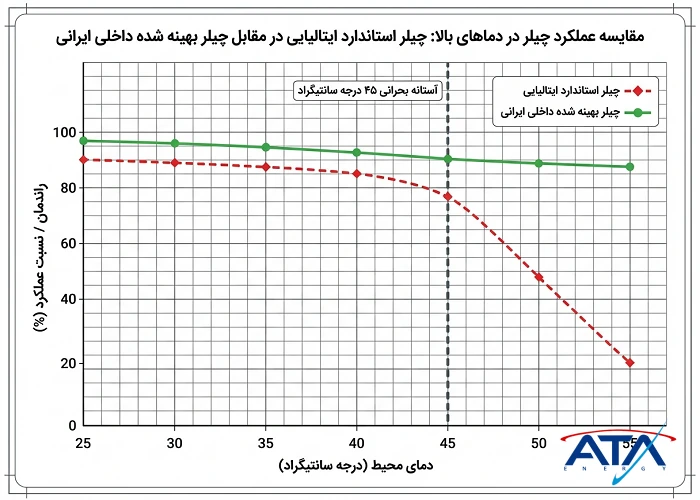 نمودار مقایسه‌ای افت راندمان چیلر استاندارد اروپایی در مقابل پایداری عملکرد چیلر بهینه‌سازی شده ایرانی