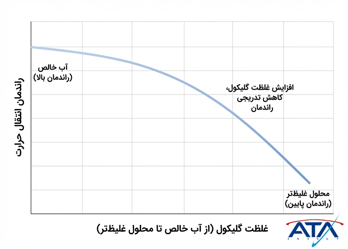 نمودار تحلیل راندمان انتقال حرارت چیلر بر اساس غلظت محلول گلیکول
