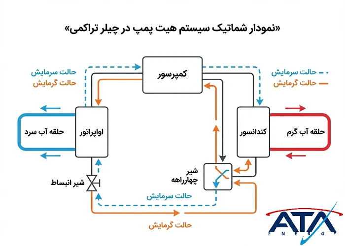 نمودار سیکل هیت‌پمپ در چیلر تراکمی با نمایش شیر چهار راهه و مسیرهای جریان آب سرد و گرم