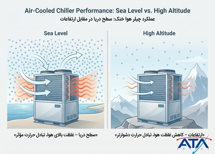مقایسه راندمان خنک‌کنندگی چیلر هواخنک در سطح دریا و ارتفاعات کوهستانی