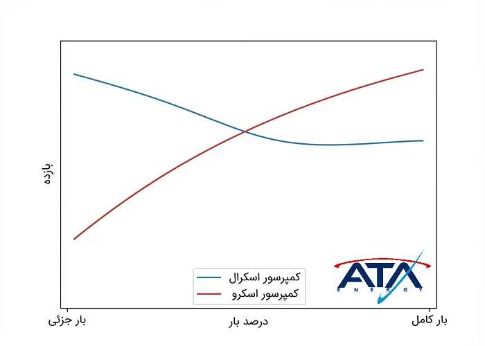 تفاوت چیلر اسکرو با اسکرال در نمودار مقایسه‌ای بازدهی