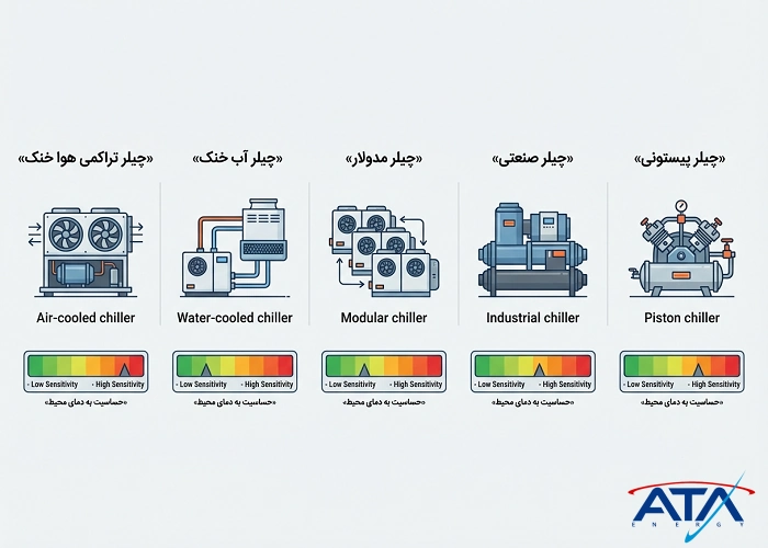 اینفوگرافیک مقایسه میزان حساسیت چیلرهای هوا خنک، آب خنک و مدولار به دمای محیط.