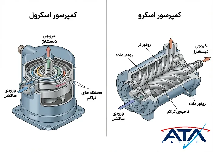 مقایسه نمای داخلی کمپرسور اسکرال با مارپیچ‌های حلزونی و کمپرسور اسکرو با دو روتور درهم‌تنیده